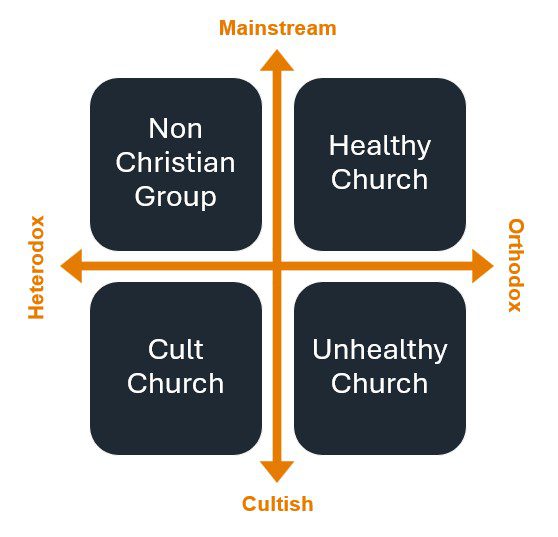 Cult Church Quad Diagram showing axes from mainstream to cultish intersected by orthodox to heterodox